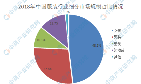 我国童装市场前景广阔 2019年童装行业市场规模预