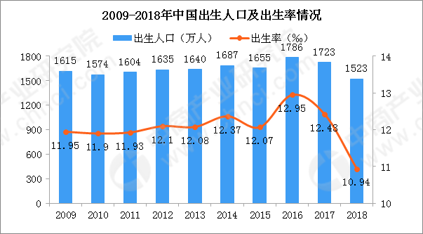 我国童装市场前景广阔 2019年童装行业市场规模预