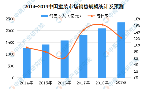 我国童装市场前景广阔 2019年童装行业市场规模预