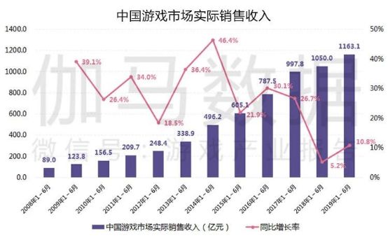 游戏产业半年报告：市场收入1163亿增10.8%强势回