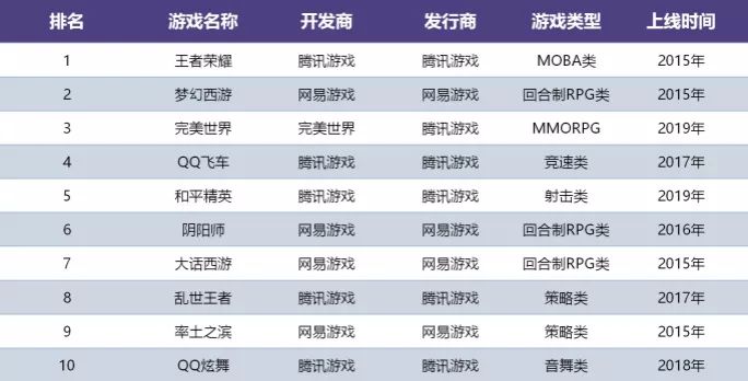 游戏产业半年报告：市场收入1163亿增10.8%强势回