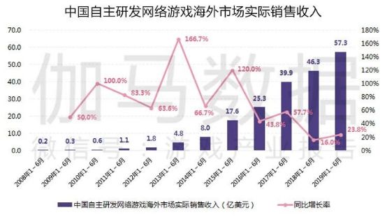 游戏产业半年报告：市场收入1163亿增10.8%强势回