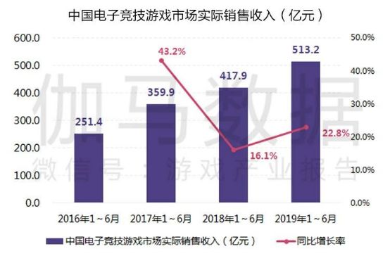 游戏产业半年报告：市场收入1163亿增10.8%强势回