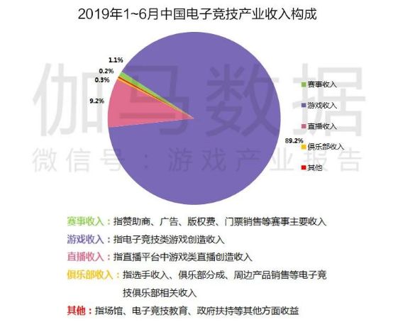 游戏产业半年报告：市场收入1163亿增10.8%强势回