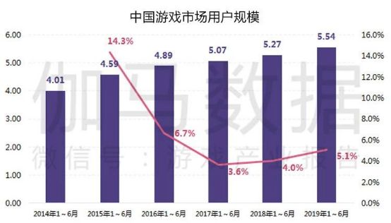 游戏产业半年报告：市场收入1163亿增10.8%强势回