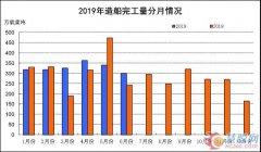 2019年上半年船舶工业经济运行分析