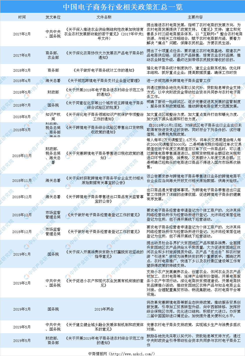 2019年最新电子商务行业政策汇总一览（附图表）