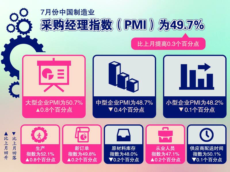 我国制造业采购经理指数出现回升非制造业总体