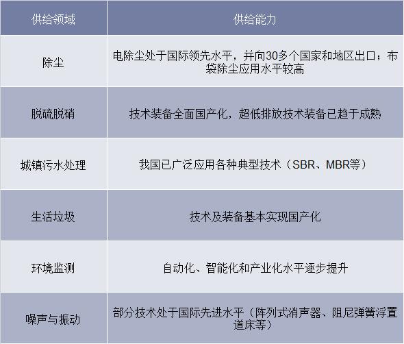 2019年我国环境污染防治专用设备市场发展及行业