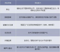 2019年我国环境污染防治专用设备市场发展及行业