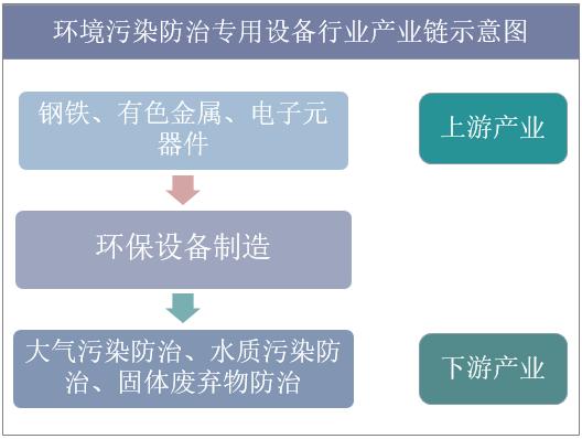 2019年我国环境污染防治专用设备市场发展及行业