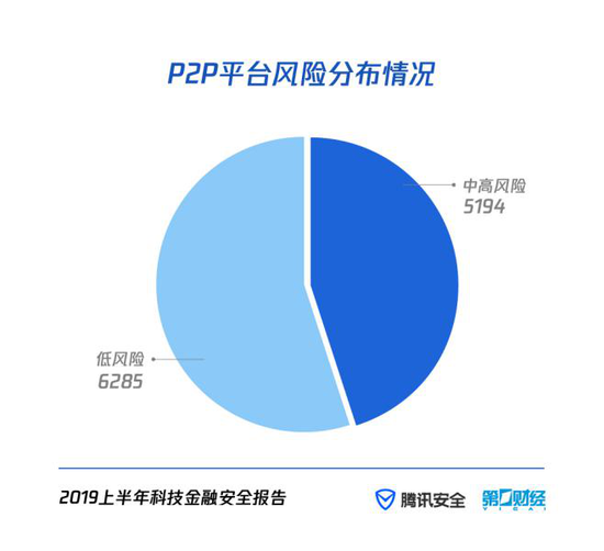 腾讯上半年科技金融安全报告：超50%P2P平台风险