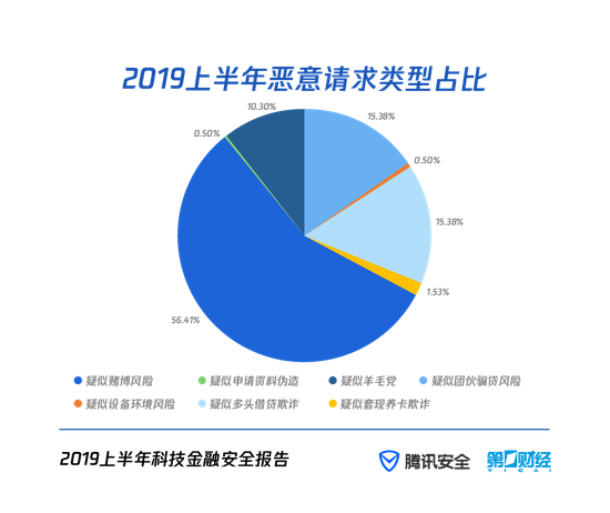 腾讯上半年科技金融安全报告：超50%P2P平台风险