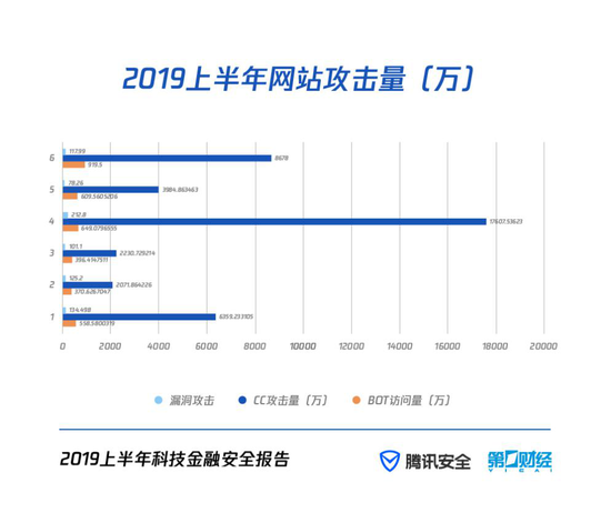 腾讯上半年科技金融安全报告：超50%P2P平台风险