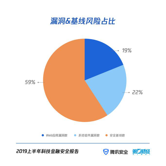 腾讯上半年科技金融安全报告：超50%P2P平台风险