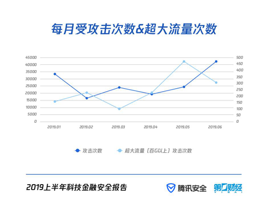 腾讯上半年科技金融安全报告：超50%P2P平台风险