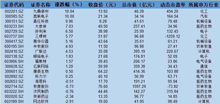 19只个股股价盘中创一年新高 短期市场进入风格切换