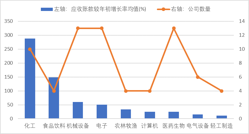 业绩或埋雷 17家公司中期应收账款增长逾5成