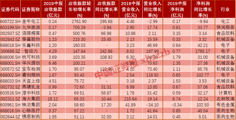 业绩或埋雷 17家公司中期应收账款增长逾5成