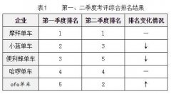 北京上半年约谈哈啰单车、青桔单车 两家合计被