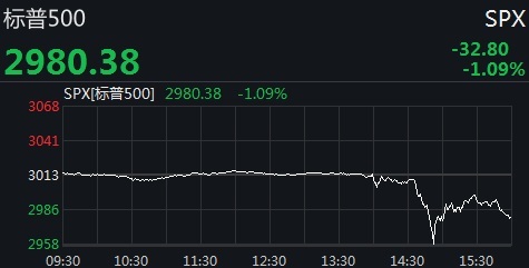 美联储降息符合预期 美三大股指均跌超1%