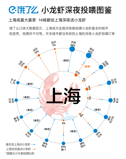 夜经济里的小龙虾数据：北京人最喜欢一起吃小