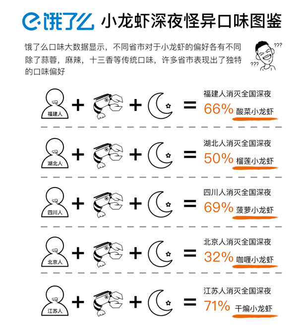夜经济里的小龙虾数据：北京人最喜欢一起吃小