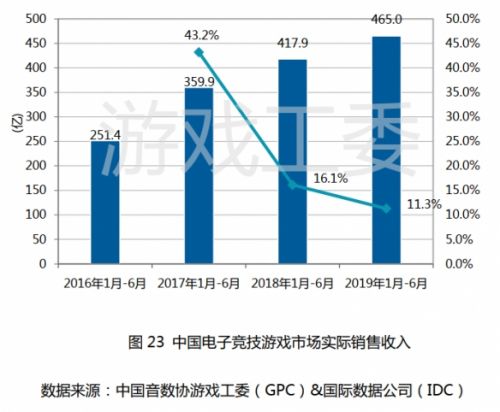 CJ19公布中国游戏产业报告 国内玩家规模突破6.4亿人