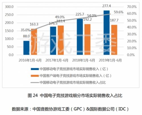 CJ19公布中国游戏产业报告 国内玩家规模突破6.4亿人
