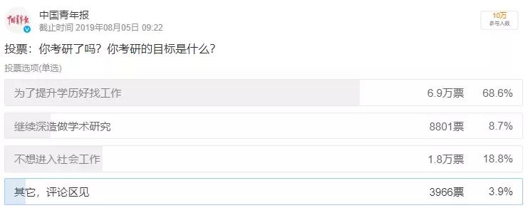 “逃避式考研”上热搜，迷茫跟风，大学生们究
