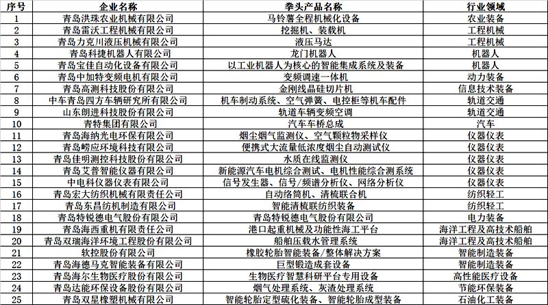 青岛25家!省高端装备制造业领军(培育)企业库公布