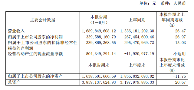 水井坊高端化之忧：四年花18亿营销仍未扩大市占