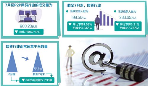 P2P網貸行業繼續“縮水”