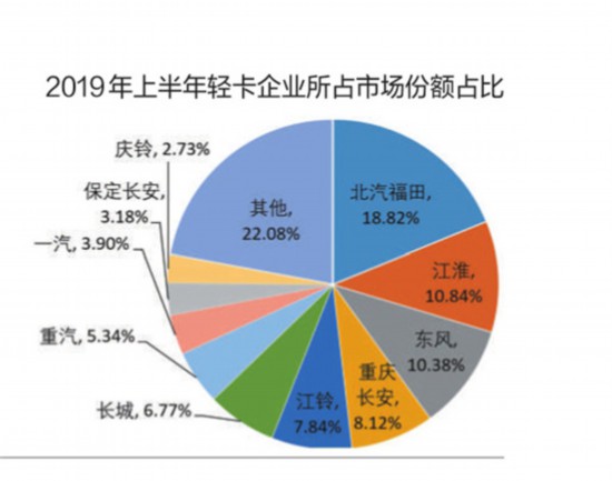 上半年轻卡销量突破95万辆 大吨小标事件拉低全年市场预期