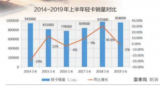 上半年轻卡销量突破95万辆 大吨小标事件拉低全年市场预期