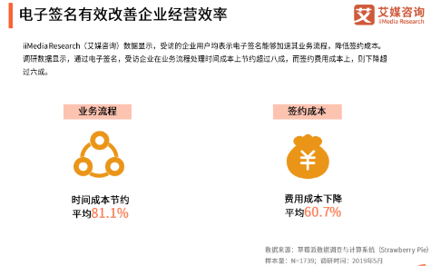 产业互联网加速电子签名行业渗透 上上签市场份额领先