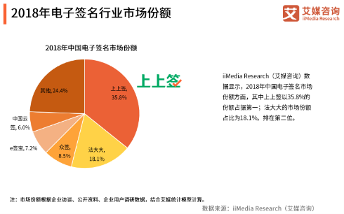 产业互联网加速电子签名行业渗透 上上签市场份额领先