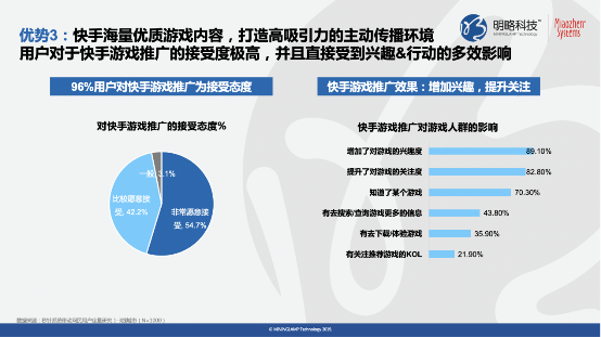 《快手平台游戏行业价值研究》报告:90%游戏用户近一年有付费行为