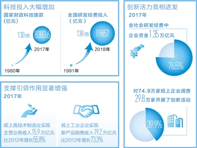 科技为高质量发展添动力