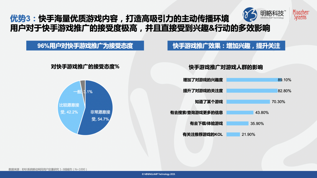 《快手平台游戏行业价值研究》报告:90%快手游