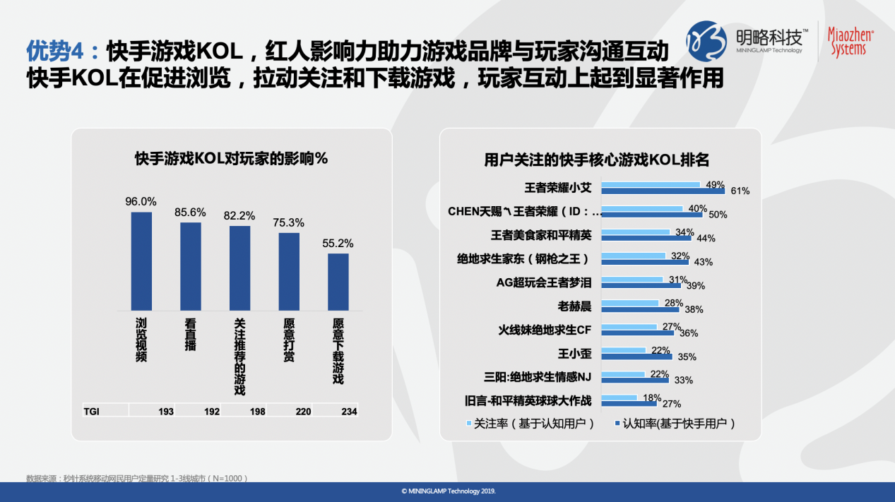 《快手平台游戏行业价值研究》报告:90%快手游