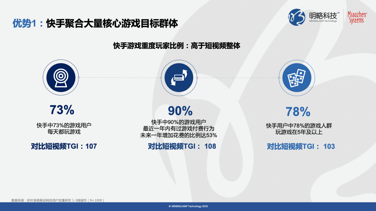 《快手平台游戏行业价值研究》报告:90%快手游