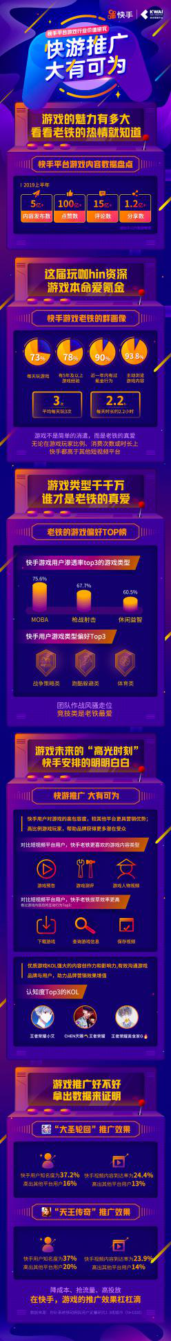 《快手平台游戏行业价值研究》报告:90%快手游