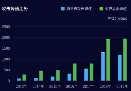 腾讯安全大禹发布上半年DDoS威胁报告 游戏行业仍