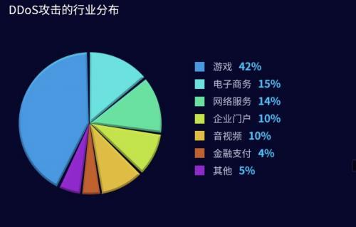 腾讯安全大禹发布上半年DDoS威胁报告 游戏行业仍