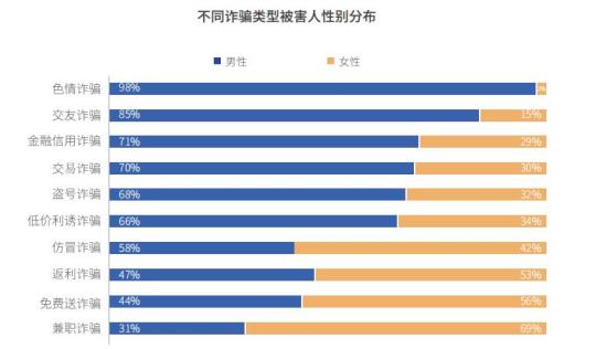 上半年电信网络诈骗63%受害人为男性 为何比女性
