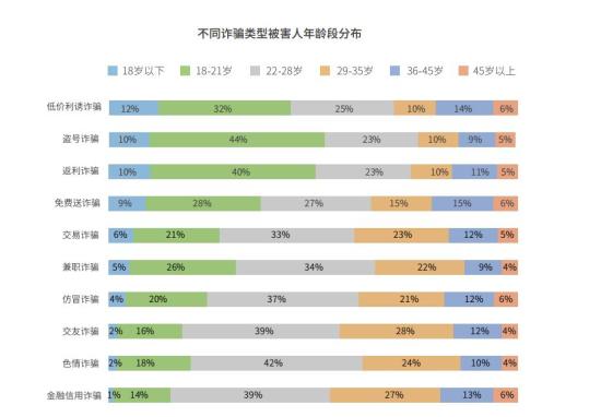 上半年电信网络诈骗63%受害人为男性 为何比女性