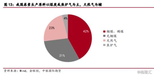 尿素期货上市在即：行业市场景气或迎来“救星”？