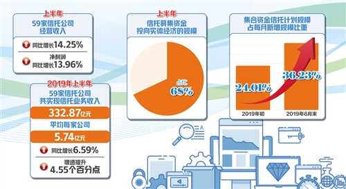 上半年59家信托公司净利润同比增13.96% 转型效果