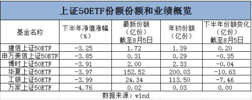 上证50ETF下半年份额缩水近20亿 谁造成的市场风格